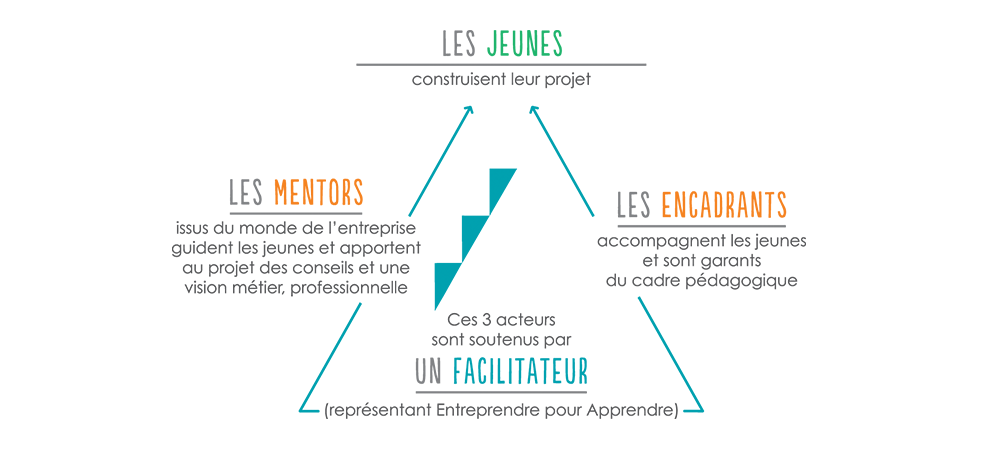 Les acteurs d'une Mini-Entreprise Entreprendre Pour Apprendre